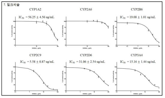 IC50값을 구하기 위한 밀크씨슬의 6종 재조합 CYPs 효소 활성 저해능 곡선(평균±표준편차)