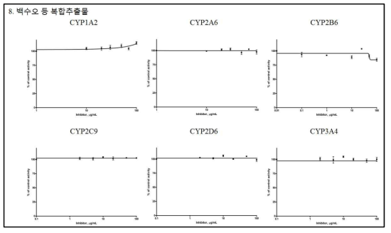 IC50값을 구하기 위한 백수오 등 복합추출물의 6종 재조합 CYPs 효소 활성 저해능 곡선(평균±표준편차)