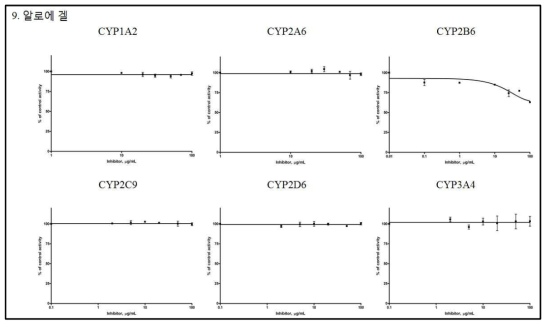 IC50값을 구하기 위한 알로에 겔의 6종 재조합 CYPs 효소 활성 저해능 곡선(평균±표준편차)