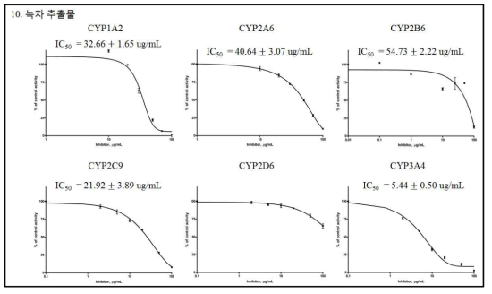 IC50값을 구하기 위한 녹차 추출물의 재조합 CYPs 효소 활성 저해능 곡선(평균±표준편차)