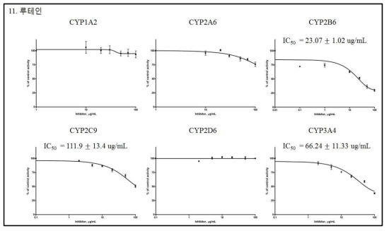 IC50값을 구하기 위한 루테인의 6종 재조합 CYPs 효소 활성 저해능 곡선(평균±표준편차)