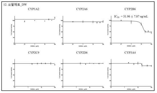 IC50값을 구하기 위한 쏘팔메토_DW의 6종 재조합 CYPs 효소 활성 저해능 곡선(평균±표준편차)