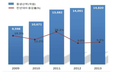 연도별 건강기능식품 생산실적(출처: 식약처)