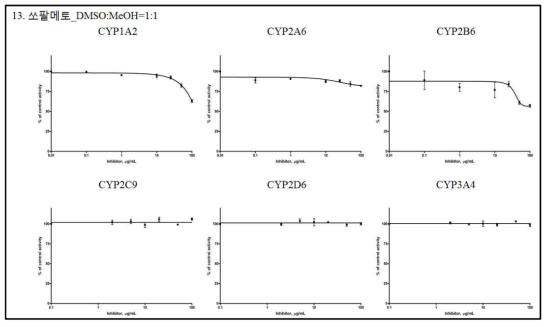 IC50값을 구하기 위한 쏘팔메토_DMSO:MeOH의 6종 재조합 CYPs 효소 활성 저해능 곡선(평균±표준편차)