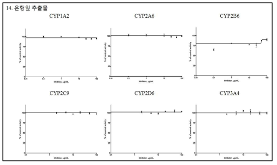 IC50값을 구하기 위한 은행잎 추출물의 6종 재조합 CYPs 효소 활성 저해능 곡선(평균±표준편차)