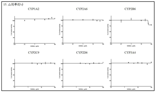 IC50값을 구하기 위한 스피루리나의 6종 재조합 CYPs 효소 활성 저해능 곡선(평균±표준편차)