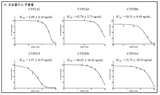 IC50값을 구하기 위한 프로폴리스 추출물의 6종 재조합 CYPs 효소 활성 저해능 곡선(평균±표준편차)