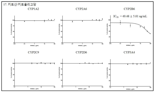 IC50값을 구하기 위한 키토산/키토올리고당의 6종 재조합 CYPs 효소 활성 저해능 곡선(평균±표준편차)