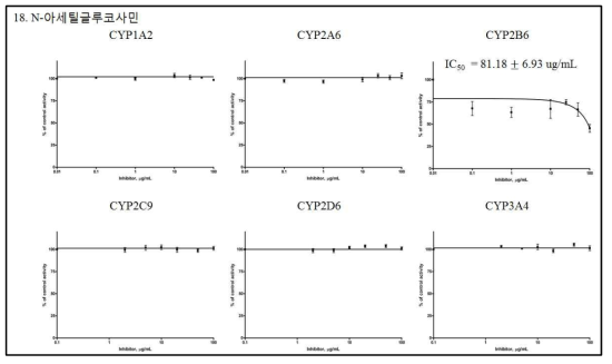 IC50값을 구하기 위한 N-아세틸글루코사민의 6종 재조합 CYPs 효소 활성 저해능 곡선(평균±표준편차)