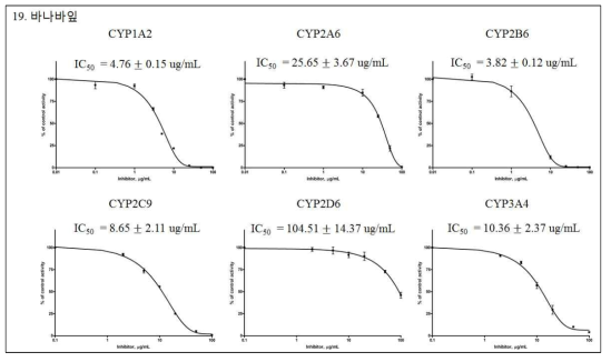 IC50값을 구하기 위한 바나나잎의 6종 재조합 CYPs 효소 활성 저해능 곡선(평균±표준편차)
