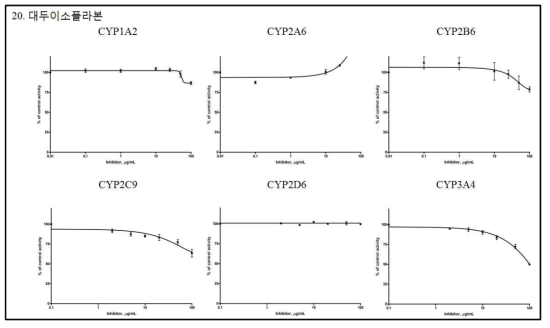 IC50값을 구하기 위한 대두이소플라본의 6종 재조합 CYPs 효소 활성 저해능 곡선(평균±표준편차)