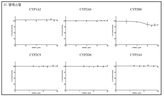 IC50값을 구하기 위한 엠에스엠의 6종 재조합 CYPs 효소 활성 저해능 곡선(평균±표준편차)