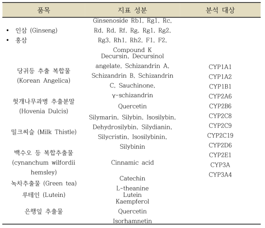네트워크 분석에 사용된 건강기능식품의 품목, 지표성분 및 cytochrome subtype