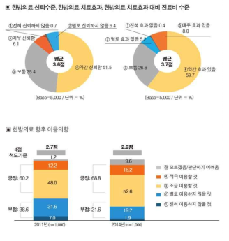 한방의료 서비스 실태 조사