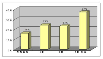 건강기능식품 중복섭취 현황(식품의약품안전청 연구보고서)