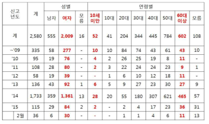 성별 및 연령별 건강식품 부작용 추정사례 신고 현황(2015년 기준)