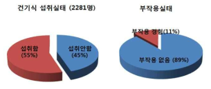 건강기능식품 섭취에 따른 부작용