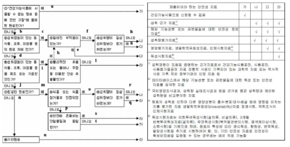 의사결정도와 제출되어야 하는 안전성 자료의 범위