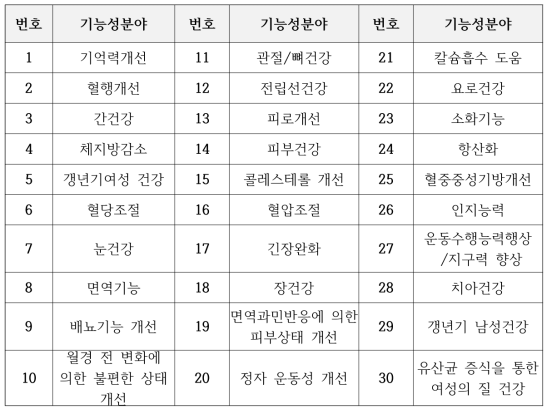 식품의약품안전처 인정 기능성 종류