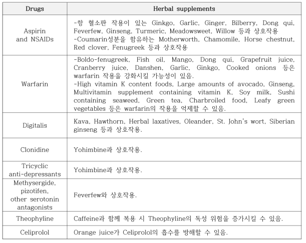 의약품과 건강기능식품간의 상호작용