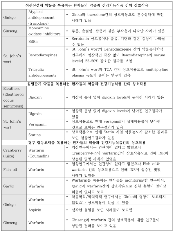 만성질환 환자들에게서 나타나는 건강기능식품과 약물간의 상호작용