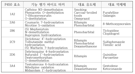 약물상호작용의 억제능 평가를 위한 본 연구에서 선정한 6종의 P450 효소