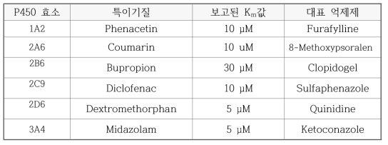 본 실험에 사용될 각 P450 동효소의 특이기질 및 대표 억제제