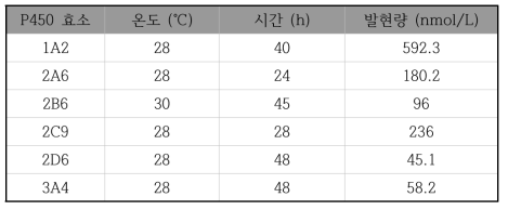 P450 효소의 발현 최적 조건 및 발현량