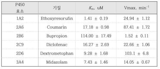 P450 1A2, 2A6, 2B6, 효소의 기질 특이성