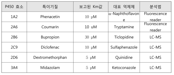 P450 효소별 분석법과 대표 억제제