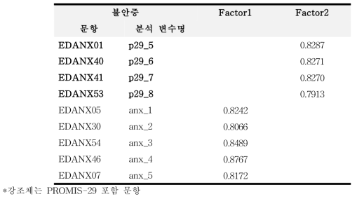 불안증 요인 분석