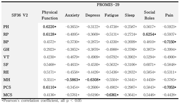 SF-36v2 와 PROMIS-29의 상관관계