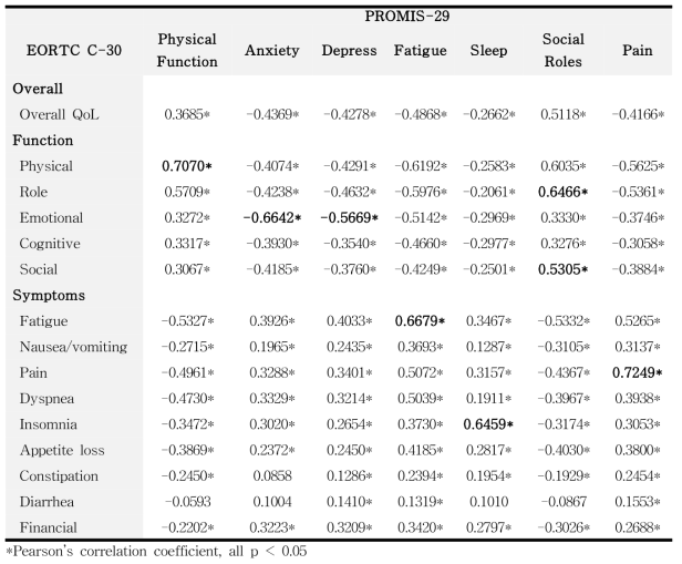 EORTC C-30 와 PROMIS-29의 상관관계