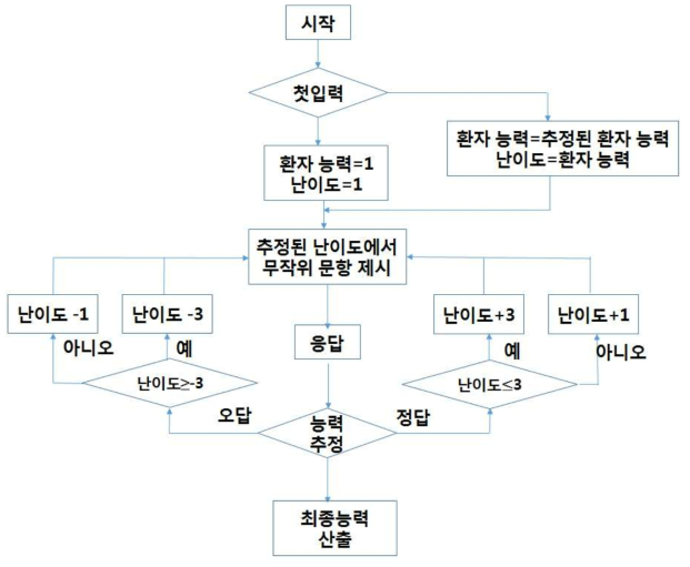 문항반응 이론 적용 PROMIS 알고리즘