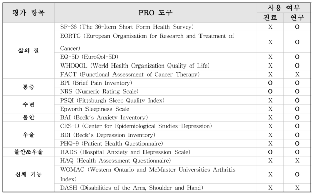 진료와 연구에서의 PRO 도구 사용 현황