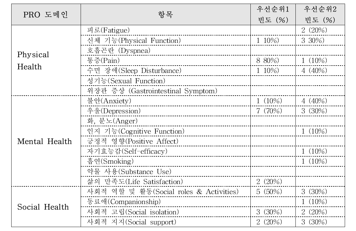 전문가 의견 – PROMIS 도입 우선순위