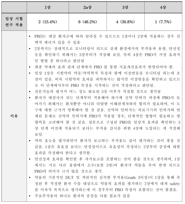 전문가 의견 – 신약 임상시험 시 PRO 활용