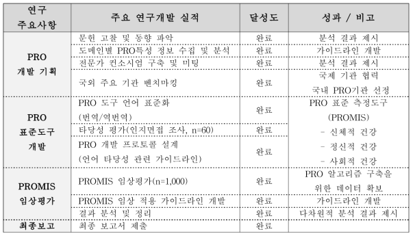 세부 목표 달성도