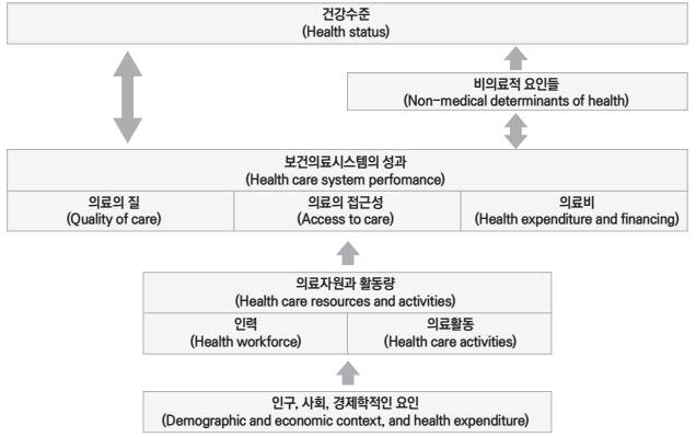 의료 제도 성과 평가의 개념적 틀