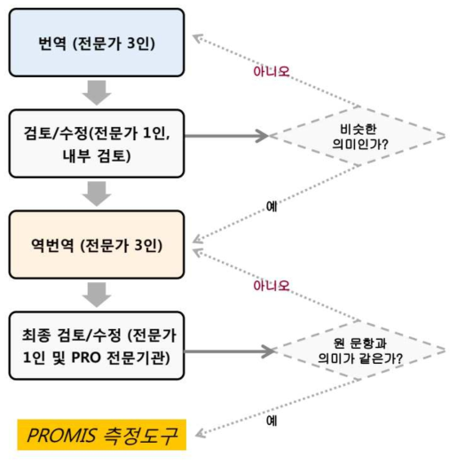 언어 표준화 프로토콜