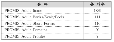 PROMIS 영역별 현황