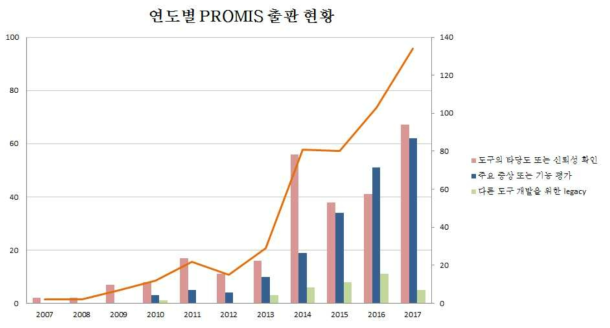 연도별 PROMIS 출판 현황