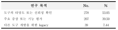 국내외 문헌에서 연구 목적에 따른 PROMIS 출판 분류