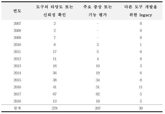 연도별 PROMIS 출판 현황 (참고)