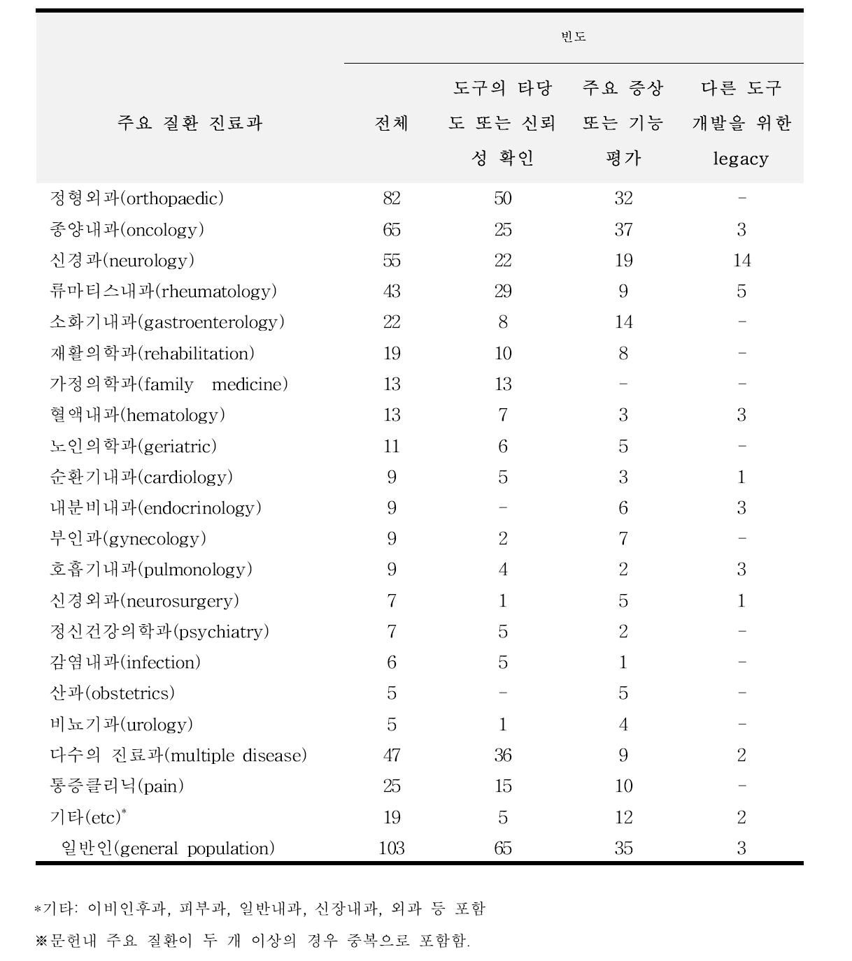 국내외 문헌에서 주요 질환· 진료과별 PROMIS 출판 분류