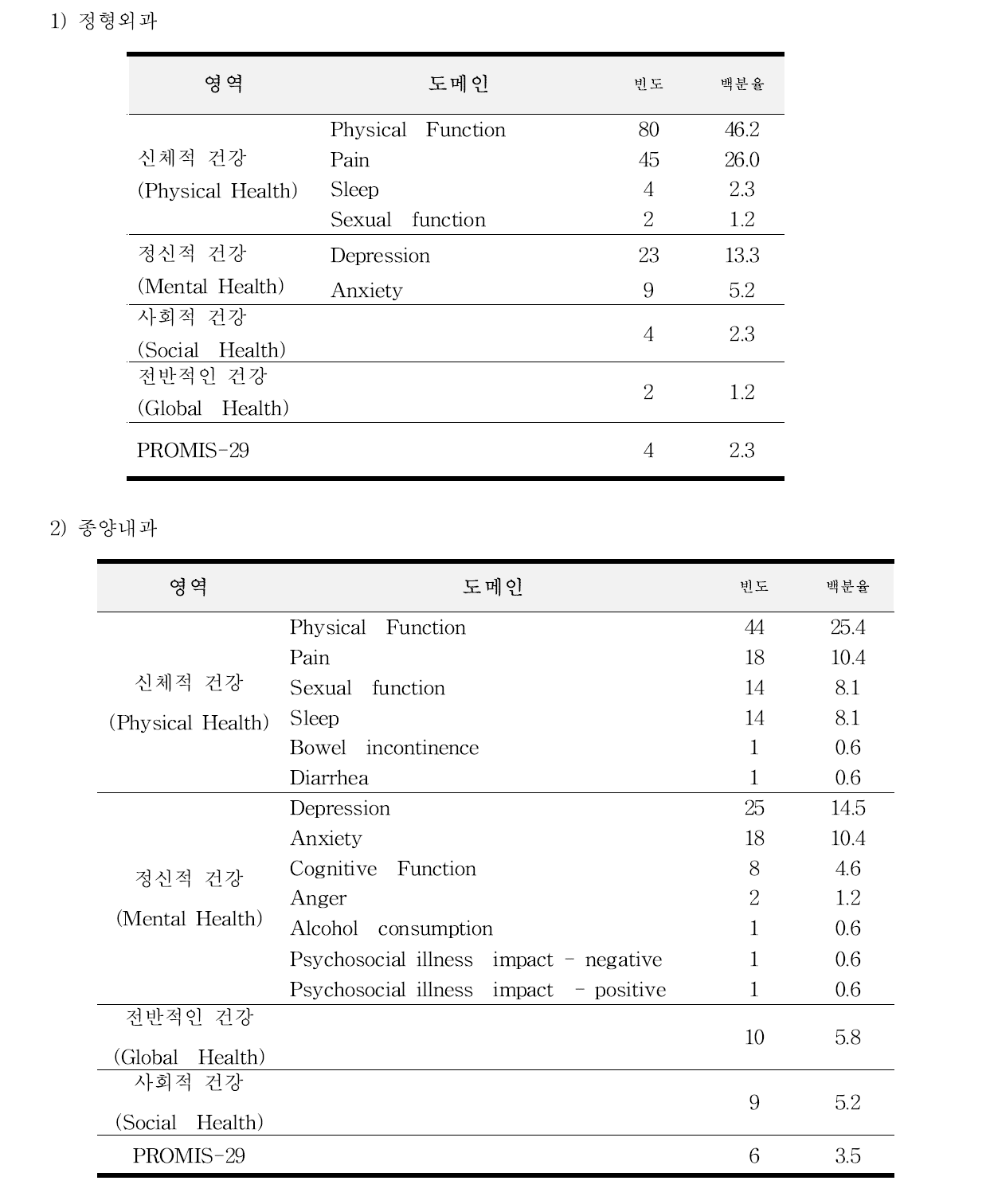 국내외 문헌에서 측정하는 PROMIS 도메인 항목