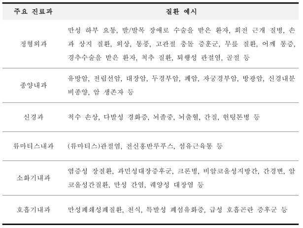 국내외 문헌에서 PROMIS를 측정한 주요 진료과별 질환 예시(일부)