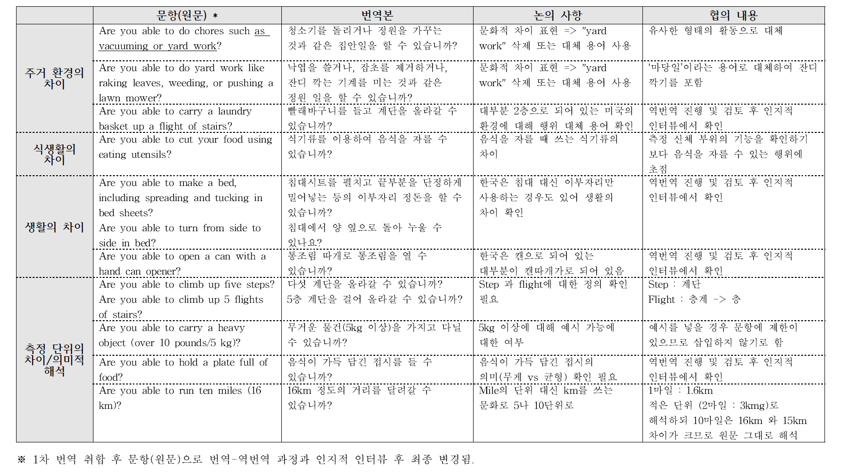 PHO 기관과의 언어 표준화 시 협의 내용