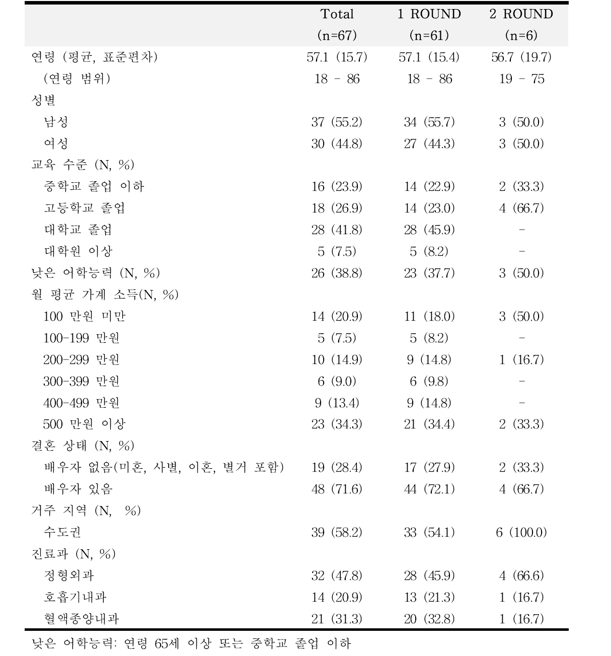 인지 면접 응답자의 인구사회학적 특성 (n=67)