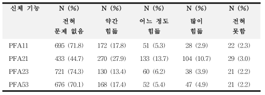 PROMIS 신체기능 단축형(4a) 응답 현황